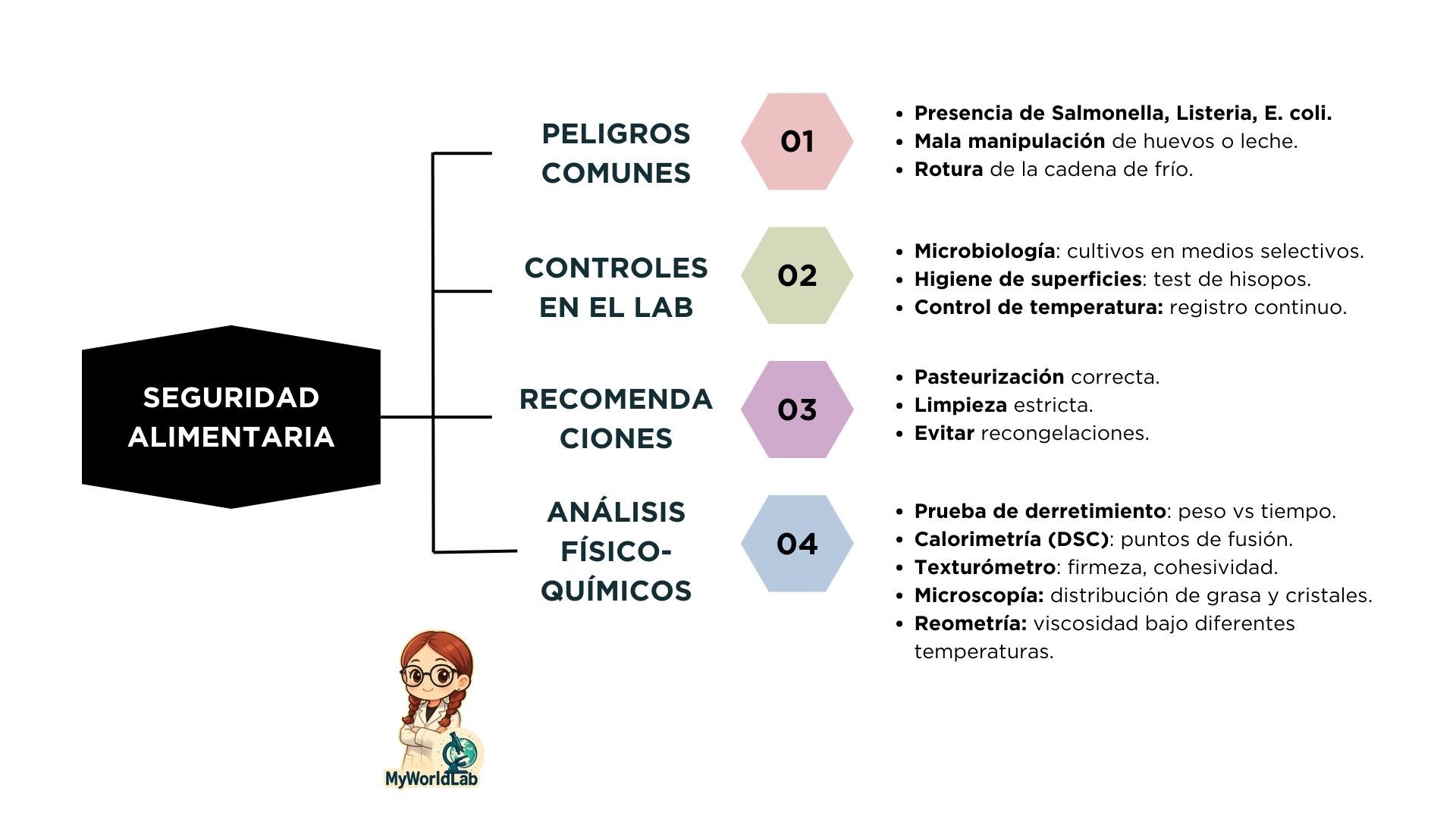 esquema datos helados